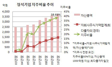 정석기업 지주비율 추이