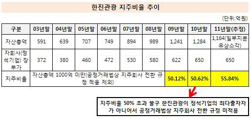 한진관광 지주비율 추이