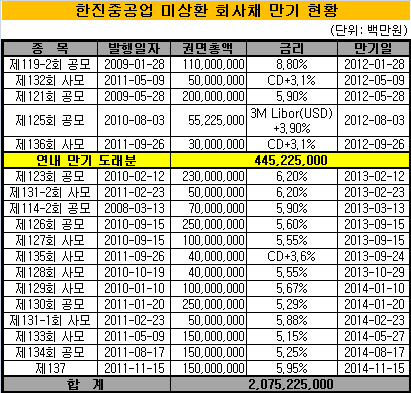 한진중공업 회사채