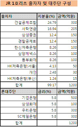 JR리츠 대주단