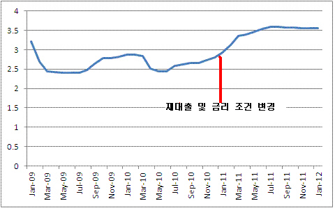 CD금리 추이