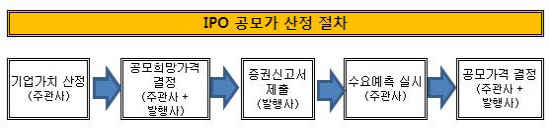 outlook_IPO제도_공모가 산정절차