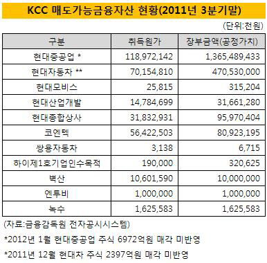 KCC매도금융자산현황