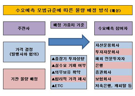 물량 배정 예상도