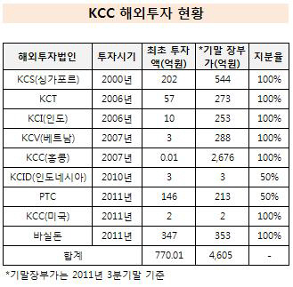 KCC 해외투자 현황