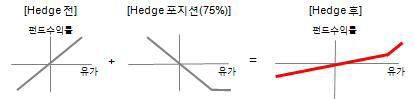 유가 헤지 구조