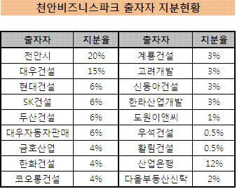 천안비즈니스파크 지부ㄴ현황