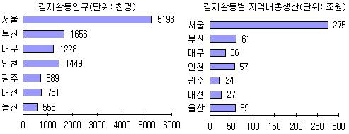 부산 경제