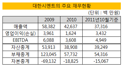 재무현황