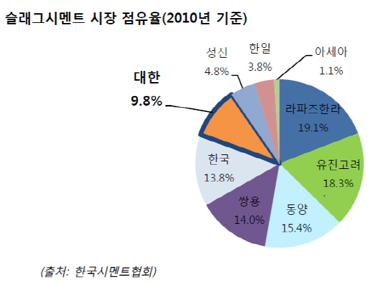 점유율