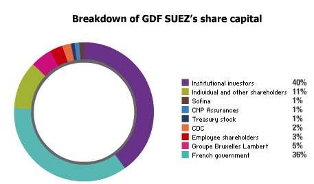 GDF SUEZ shareholders