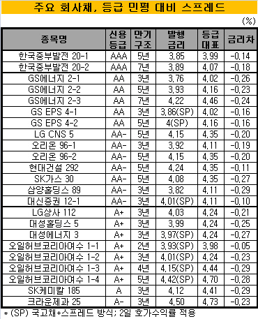 회사채 스프레드