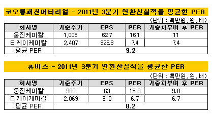 코오롱패션머티리얼_연환산실적 PER