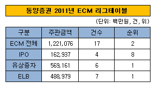 동양 2011 ecm 리그테이블