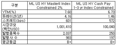 high yield