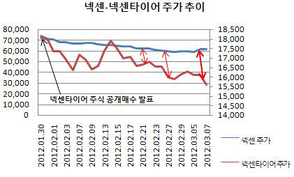 넥센 넥센타이어 주가 추이