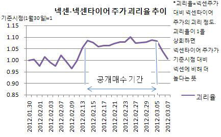 넥센 넥센타이어 주가 괴리율 추이