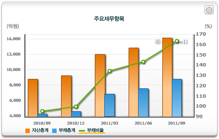 넥센타이어 재무구조