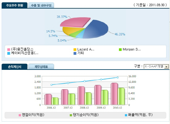 웅진코웨이 실적