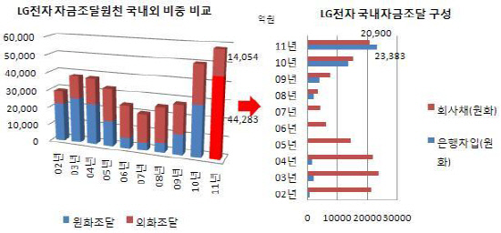 LG전자 자금조달원천 국내외 비중 비교