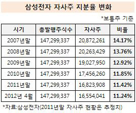 삼성전자 자사주 지분율 변화