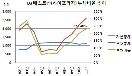 하이프라자 부채비율 추이