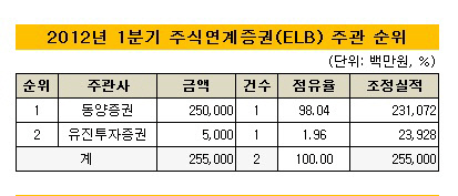 2012_1분기 ELB 순위