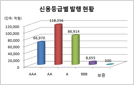 오버뷰 2(신용등급)