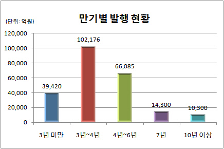 오버뷰5 만기별