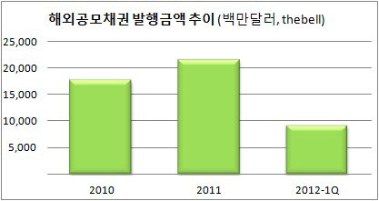 발행추이