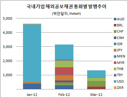 통화별