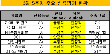 3월 5주차 신용평가