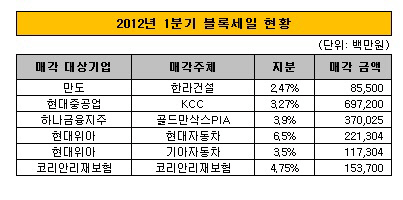 1분기 블록세일 현황