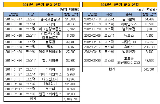 2011_2012_1분기_IPO 현황