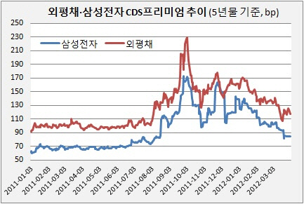 외평채 삼성전자 CDS프리미엄 추이