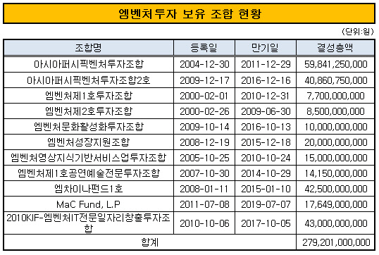 엠벤처투자 보유조합 현황