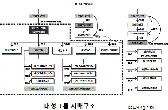 대성산업 지배구조2