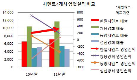 시멘트4개사 영업실적 비교