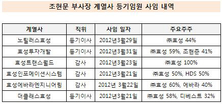 조현문 부사장 게열사 등기임원 사임 내역