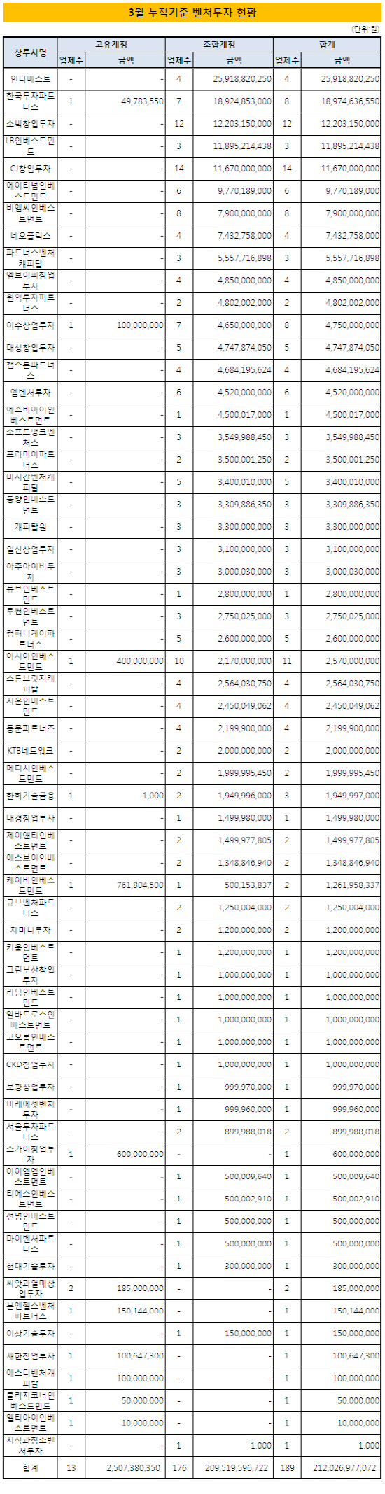 3월누적