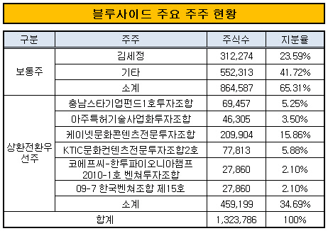 블루사이드 주요 주주현황