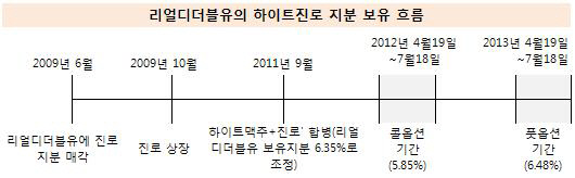 리얼디더블유 옵션 부여 내역