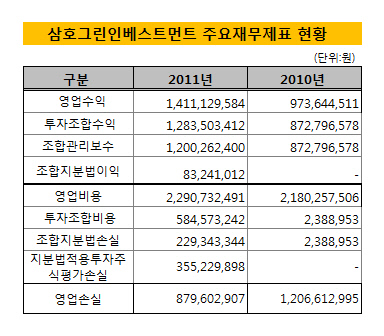 삼호그린인베스트먼트 재무제표