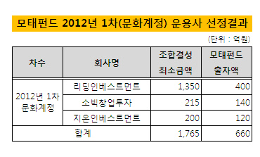 문화계정