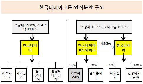 한국타이어그룹 인적분할 구도