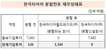 분할전후 관계기업투자 재무상태표