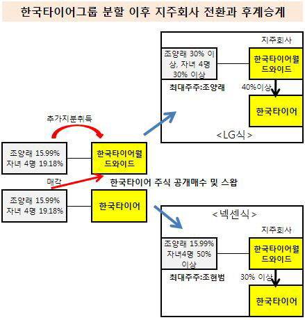 분할 이후 지주사 전환 시나리오