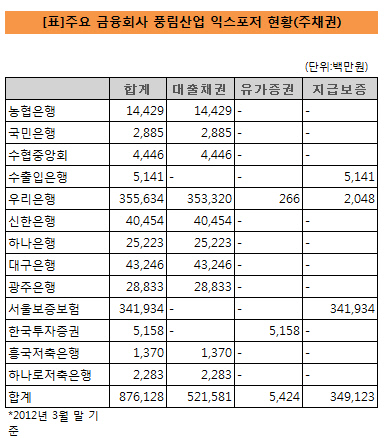 풍림산업 익스포저1