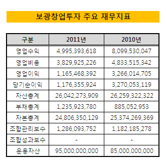 보광창투