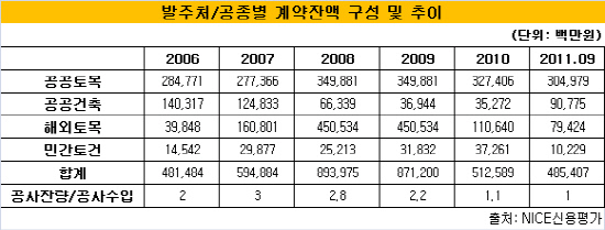 계약잔액 구성추이